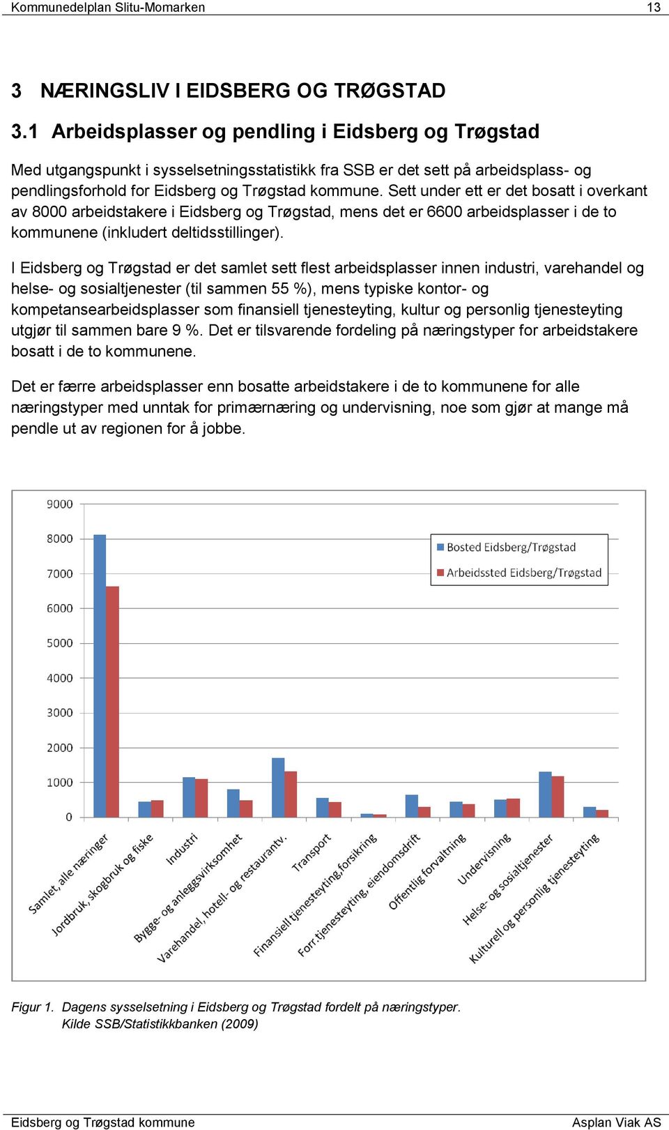 Sett under ett er det bosatt i overkant av 8000 arbeidstakere i Eidsberg og Trøgstad, mens det er 6600 arbeidsplasser i de to kommunene (inkludert deltidsstillinger).