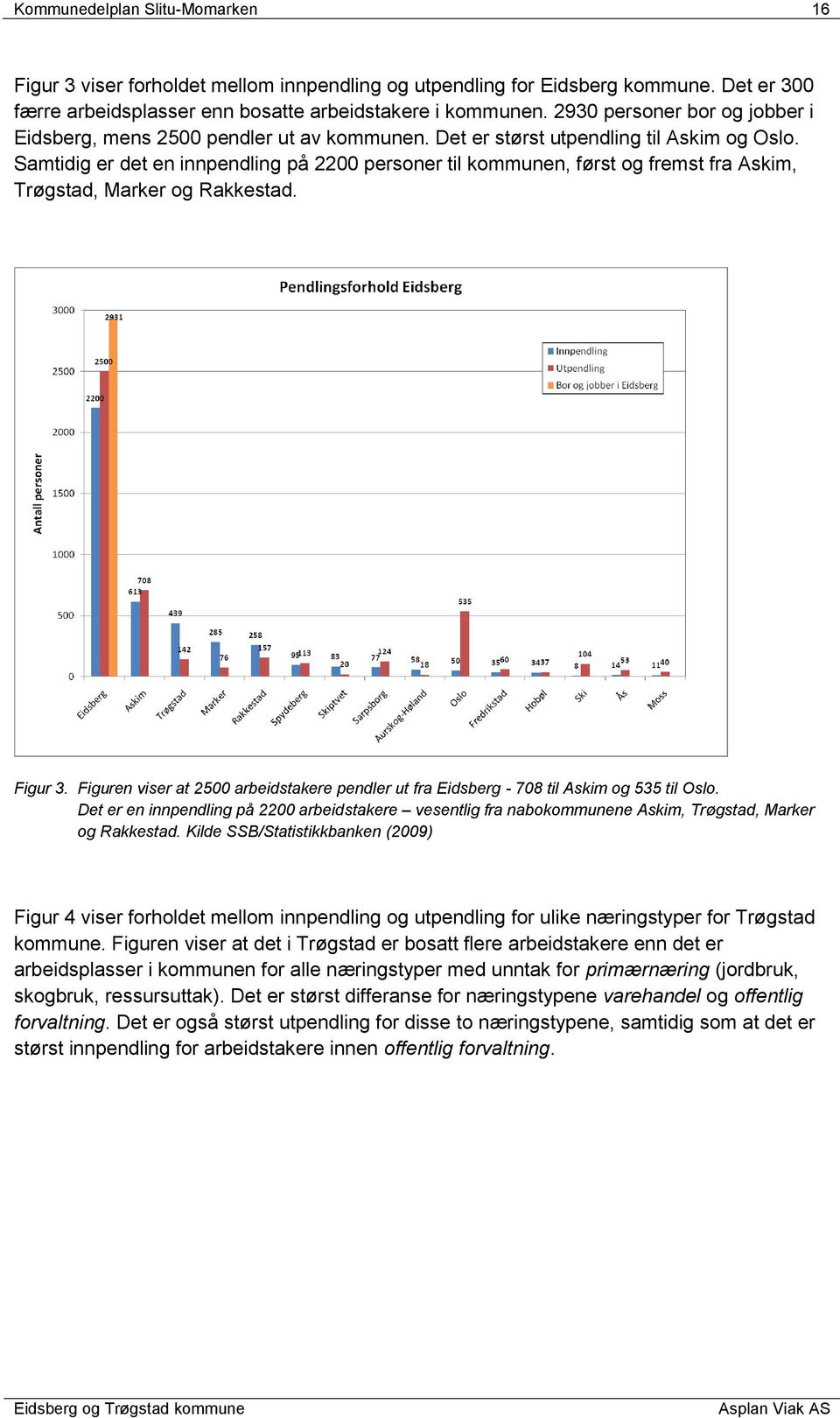 Samtidig er det en innpendling på 2200 personer til kommunen, først og fremst fra Askim, Trøgstad, Marker og Rakkestad. Figur 3.