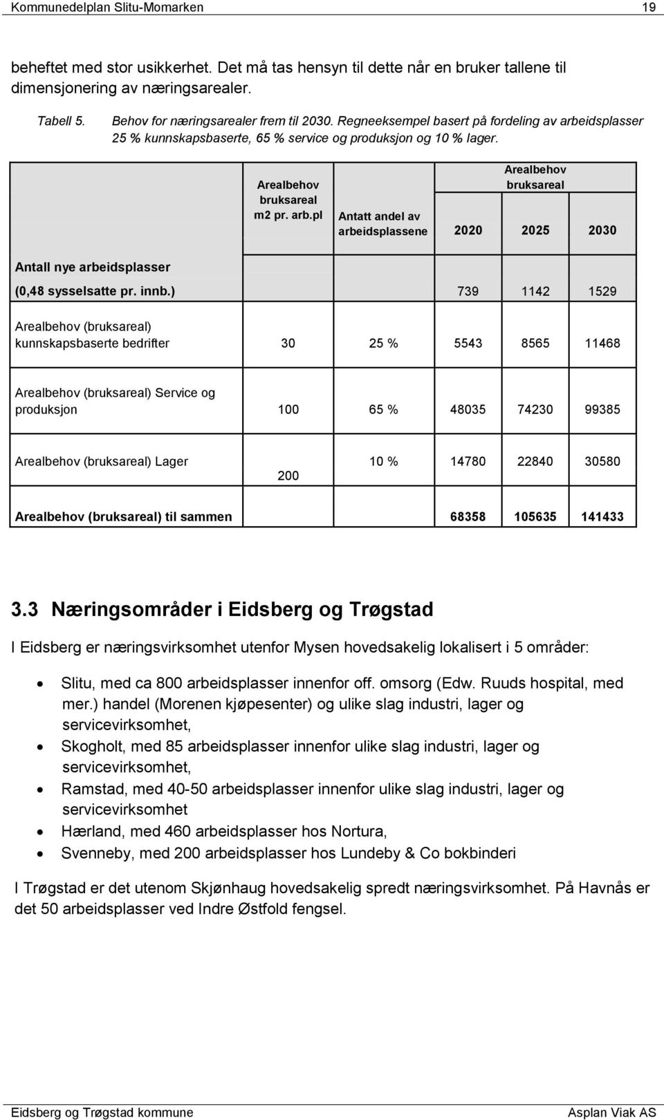 arb.pl Antatt andel av arbeidsplassene Arealbehov bruksareal 2020 2025 2030 B 739 1142 1529 Arealbehov (bruksareal) kunnskapsbaserte bedrifter 30 25 % 5543 8565 11468 Arealbehov (bruksareal) Service