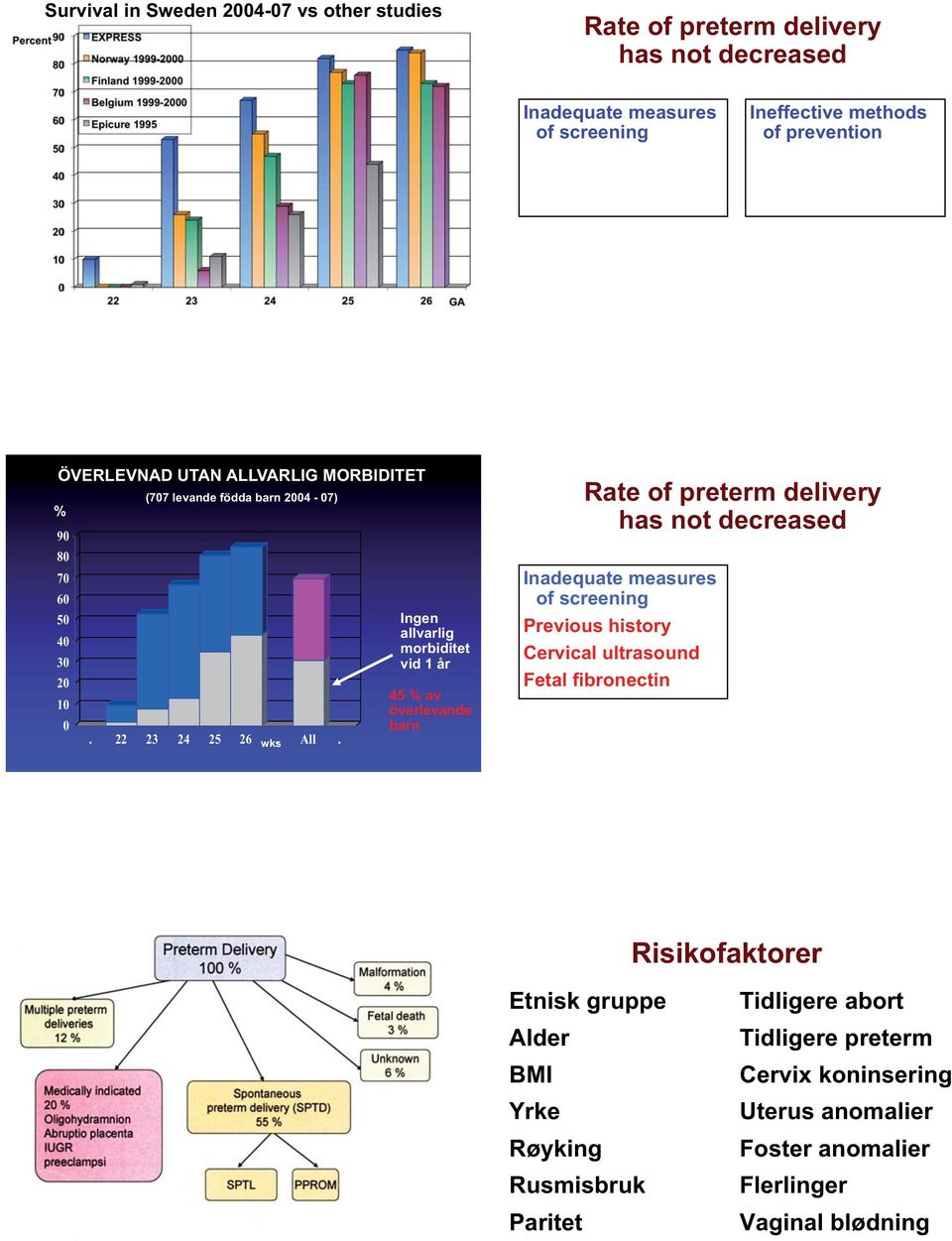 Ingen allvarlig morbiditet vid 1 år 45 % av överlevande barn Rate of preterm delivery has not decreased Inadequate measures of screening Previous history Cervical