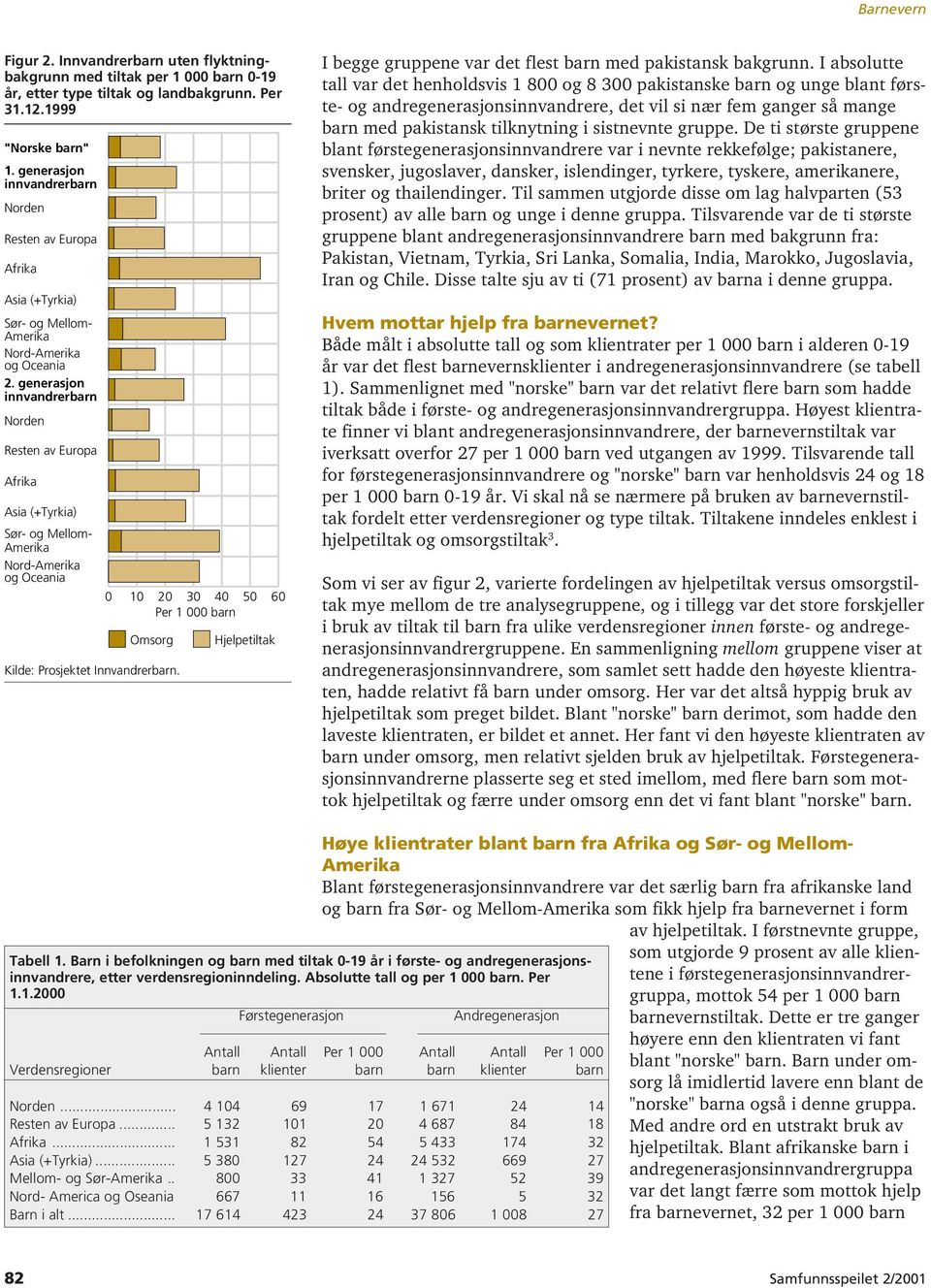 generasjon innvandrerbarn Norden Resten av Europa Afrika Asia (+Tyrkia) Sør- og Mellom- Amerika Nord-Amerika og Oceania 0 10 20 30 40 5 0 60 Per 1 000 barn Omsorg Kilde: Prosjektet Innvandrerbarn.
