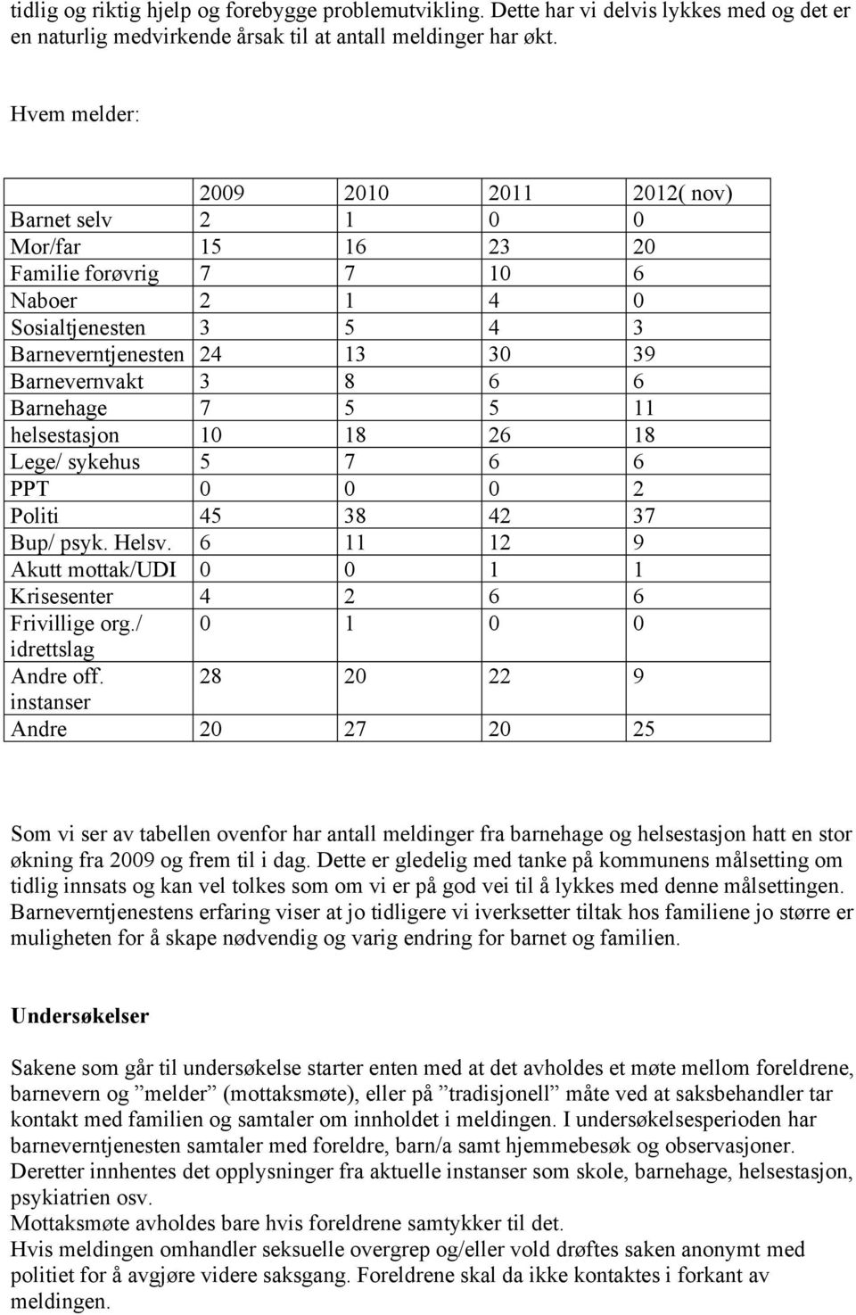 Barnehage 7 5 5 11 helsestasjon 10 18 26 18 Lege/ sykehus 5 7 6 6 PPT 0 0 0 2 Politi 45 38 42 37 Bup/ psyk. Helsv. 6 11 12 9 Akutt mottak/udi 0 0 1 1 Krisesenter 4 2 6 6 Frivillige org.