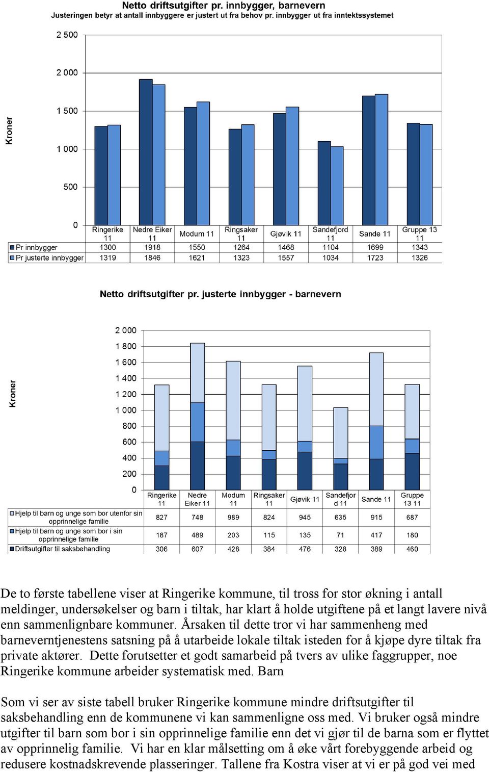 Dette forutsetter et godt samarbeid på tvers av ulike faggrupper, noe Ringerike kommune arbeider systematisk med.