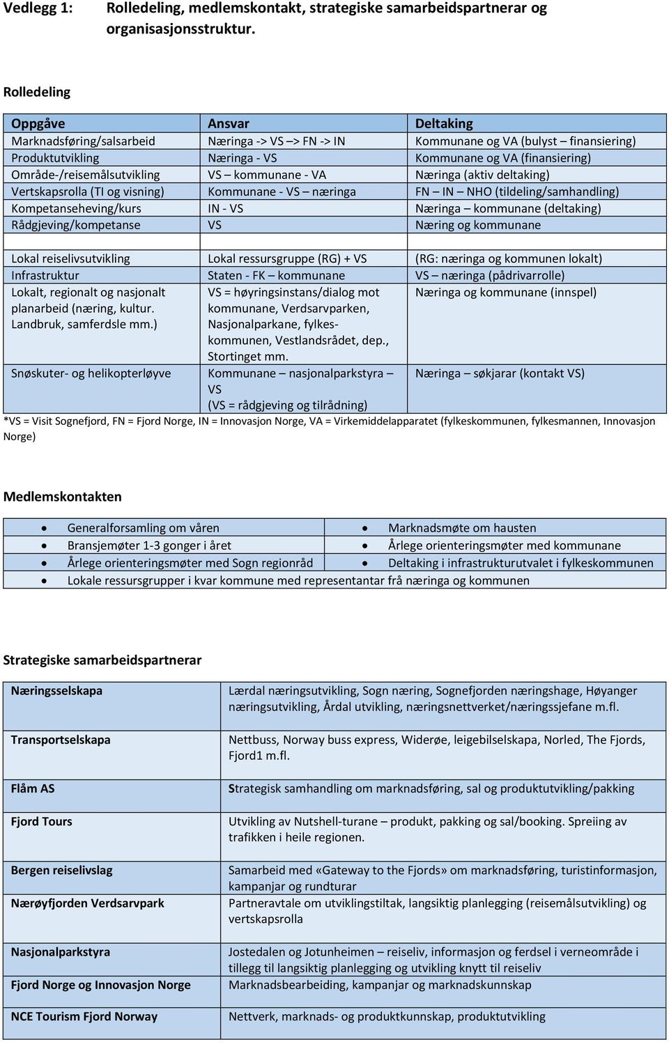 Område-/reisemålsutvikling VS kommunane - VA Næringa (aktiv deltaking) Vertskapsrolla (TI og visning) Kommunane - VS næringa FN IN NHO (tildeling/samhandling) Kompetanseheving/kurs IN - VS Næringa