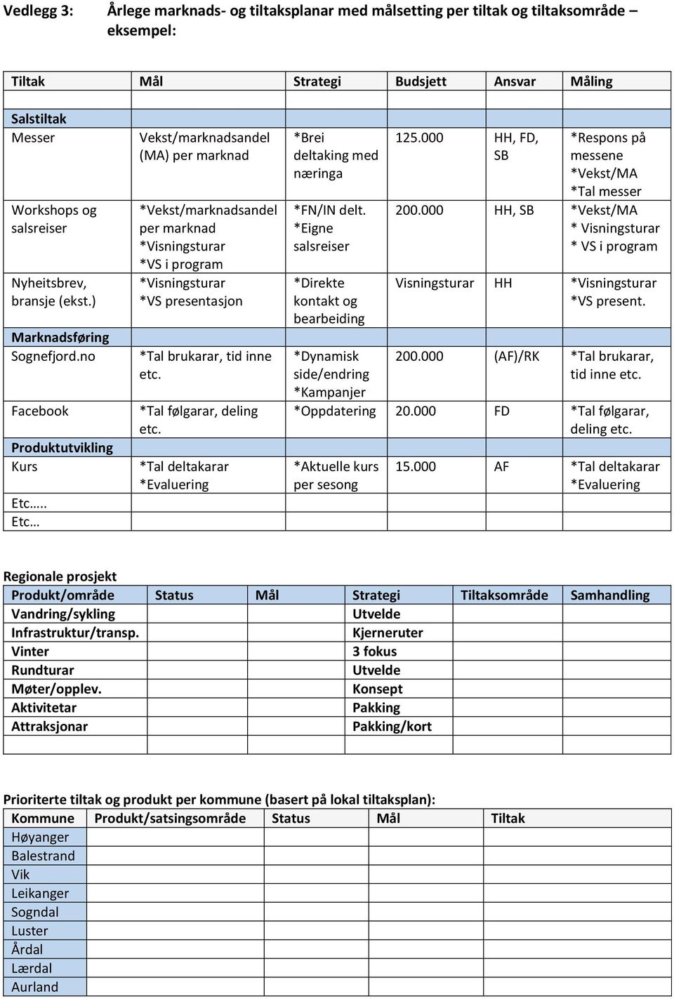 . Etc Vekst/marknadsandel (MA) per marknad *Vekst/marknadsandel per marknad *Visningsturar *VS i program *Visningsturar *VS presentasjon *Tal brukarar, tid inne etc. *Tal følgarar, deling etc.