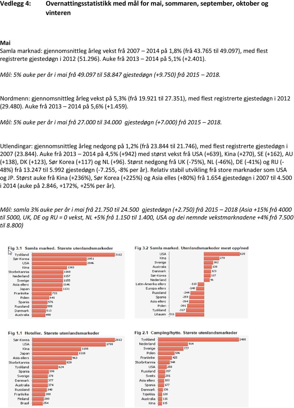 Nordmenn: gjennomsnittleg årleg vekst på 5,3% (frå 19.921 til 27.351), med flest registrerte gjestedøgn i 2012 (29.480). Auke frå 2013 2014 på 5,6% (+1.459). Mål: 5% auke per år i mai frå 27.