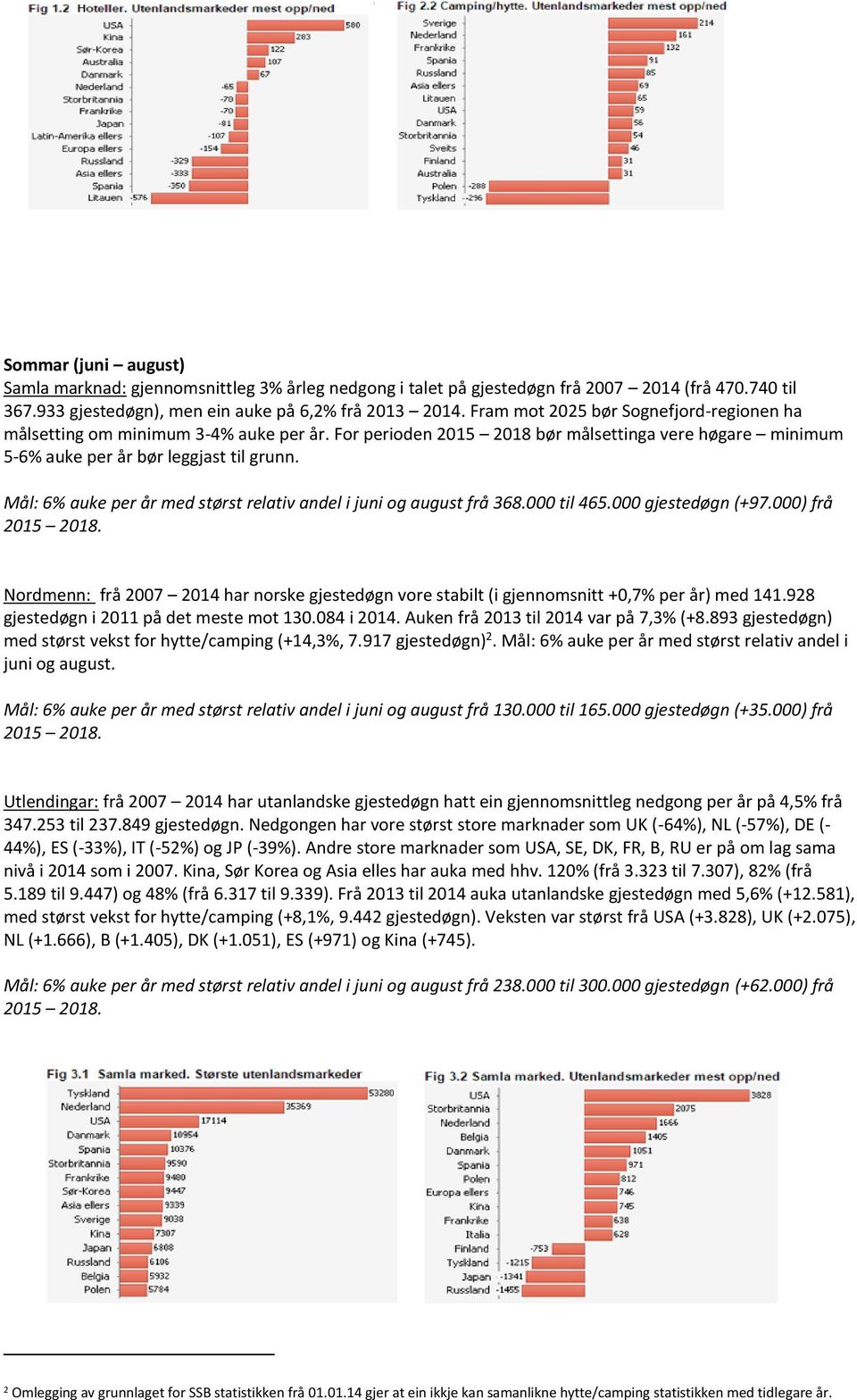 Mål: 6% auke per år med størst relativ andel i juni og august frå 368.000 til 465.000 gjestedøgn (+97.000) frå 2015 2018.