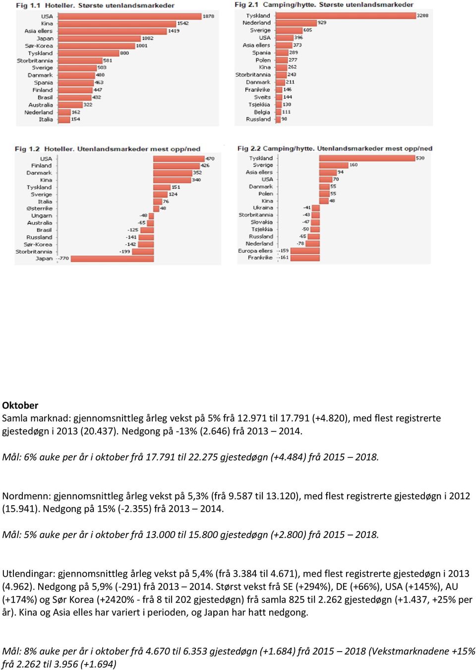 120), med flest registrerte gjestedøgn i 2012 (15.941). Nedgong på 15% (-2.355) frå 2013 2014. Mål: 5% auke per år i oktober frå 13.000 til 15.800 gjestedøgn (+2.800) frå 2015 2018.