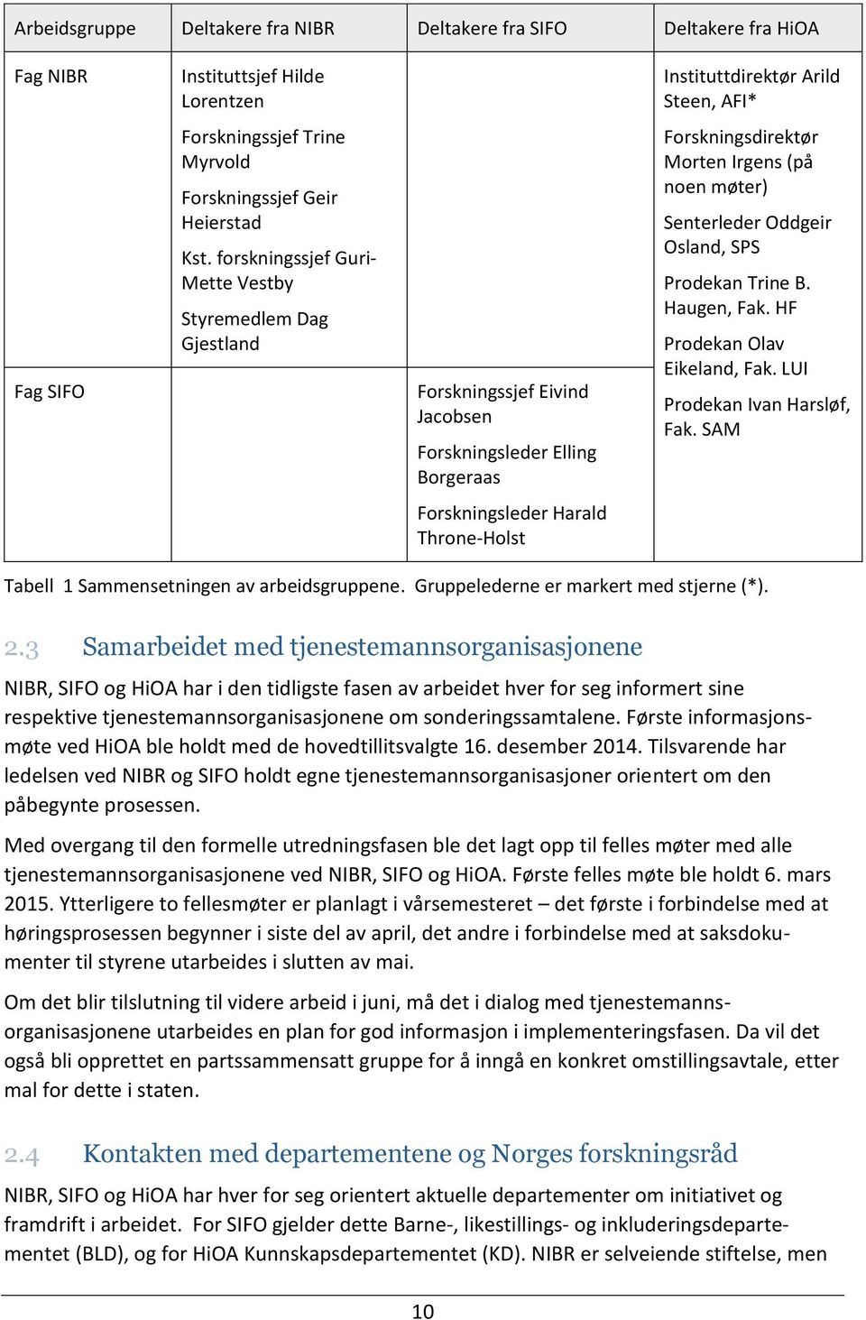 forskningssjef Guri- Mette Vestby Styremedlem Dag Gjestland Forskningssjef Eivind Jacobsen Forskningsleder Elling Borgeraas Forskningsdirektør Morten Irgens (på noen møter) Senterleder Oddgeir