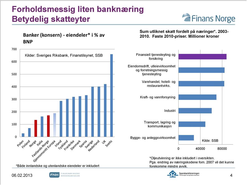 Millioner kroner Finansiell tjenesteyting og forsikring Eiendomsdrift, utleievirksomhet og forretningsmessig tjenesteyting Varehandel, hotell- og restaurantvirks.