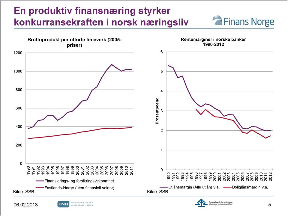 næringsliv Bruttoprodukt per utførte timeverk (2005- priser) Rentemarginer i norske banker 1990-2012 1200 6 1000 5 800 4 600 3 400 2 200 1 0 0