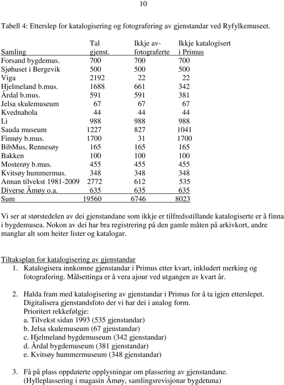 mus. 1700 31 1700 BibMus, Rennesøy 165 165 165 Bakken 100 100 100 Mosterøy b.mus. 455 455 455 Kvitsøy hummermus. 348 348 348 Annan tilvekst 1981-2009 2772 612 535 Diverse Åmøy o.a. 635 635 635 Sum 19560 6746 8023 Vi ser at størstedelen av dei gjenstandane som ikkje er tilfredsstillande katalogiserte er å finna i bygdemusea.