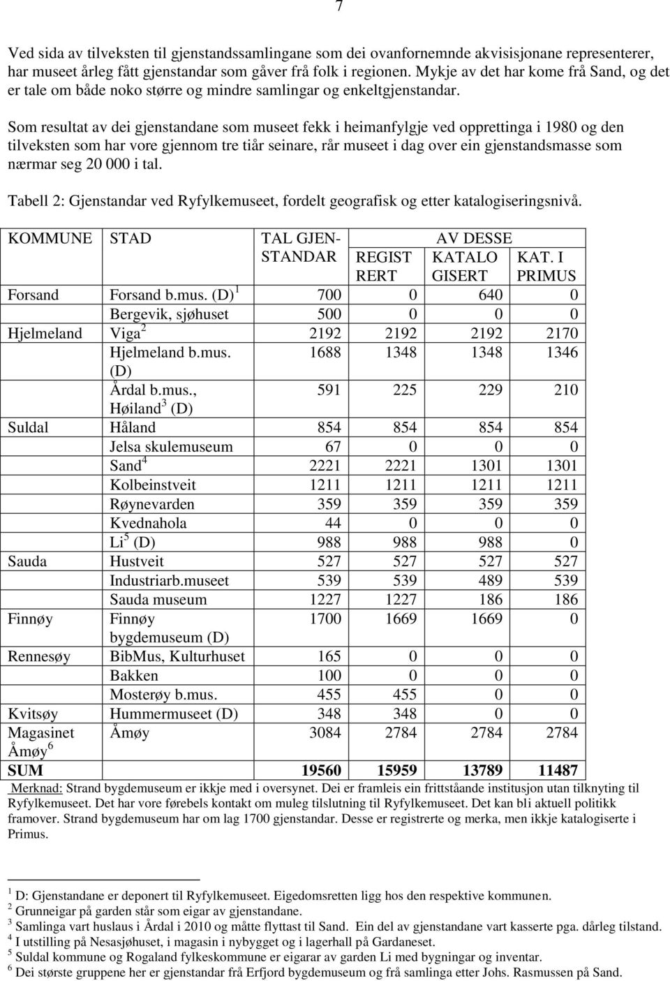 Som resultat av dei gjenstandane som museet fekk i heimanfylgje ved opprettinga i 1980 og den tilveksten som har vore gjennom tre tiår seinare, rår museet i dag over ein gjenstandsmasse som nærmar