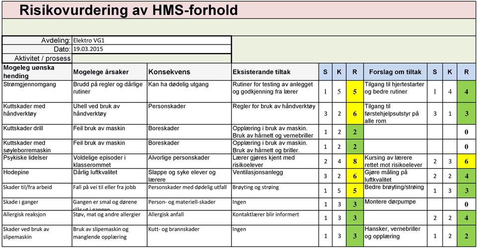 anlegget og godkjenning fra lærer 1 5 5 Regler for bruk av håndverktøy Kuttskader drill Feil bruk av maskin Boreskader Opplæring i bruk av maskin.