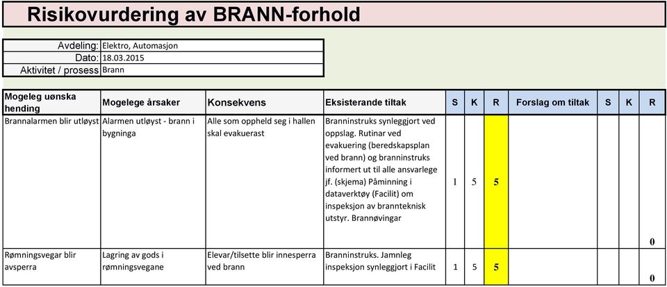 Rutinar ved evakuering (beredskapsplan ved brann) og branninstruks informert ut til alle ansvarlege jf.