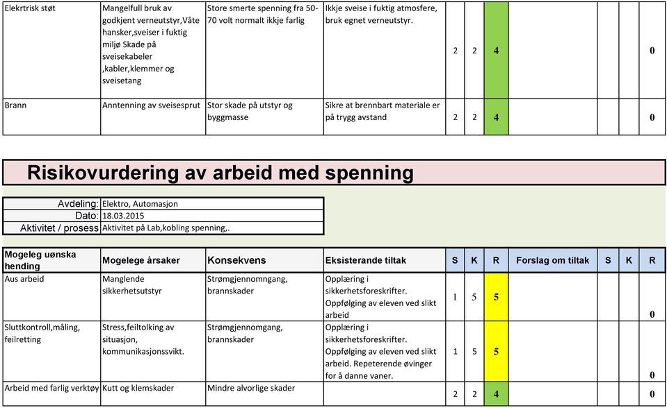 Brann Anntenning av sveisesprut Stor skade på utstyr og byggmasse Sikre at brennbart materiale er på trygg avstand Risikovurdering av arbeid med spenning Aktivitet / prosess Aktivitet på Lab,kobling