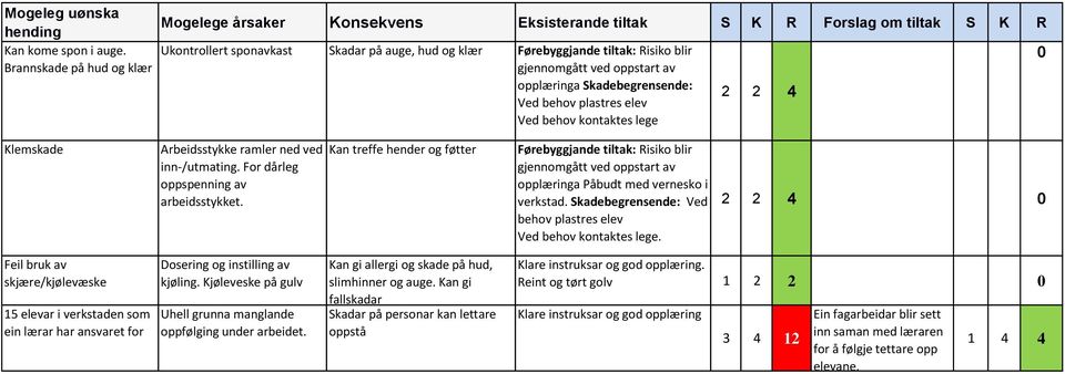 behov kontaktes lege 0 Klemskade Arbeidsstykke ramler ned ved inn-/utmating. For dårleg oppspenning av arbeidsstykket.