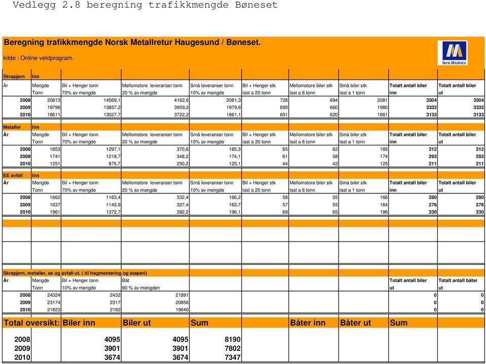 mengde 20 % av mengde 10% av mengde last a 20 tonn last a 6 tonn last a 1 tonn inn ut 2008 20813 14569,1 4162,6 2081,3 728 694 2081 3504 3504 2009 19796 13857,2 3959,2 1979,6 693 660 1980 3332 3332