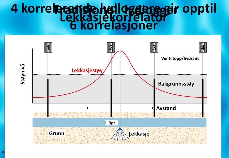 Lekkasjekorrelator 6 korrelasjoner 1 2 3 4