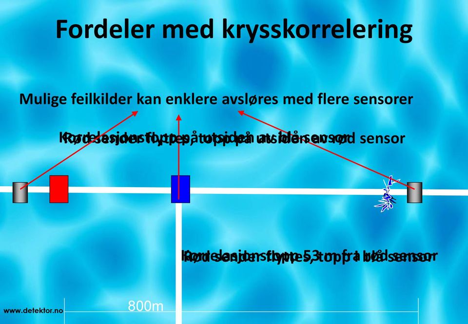 flyttes, på topp utsiden på utsiden av blå sensor av rød