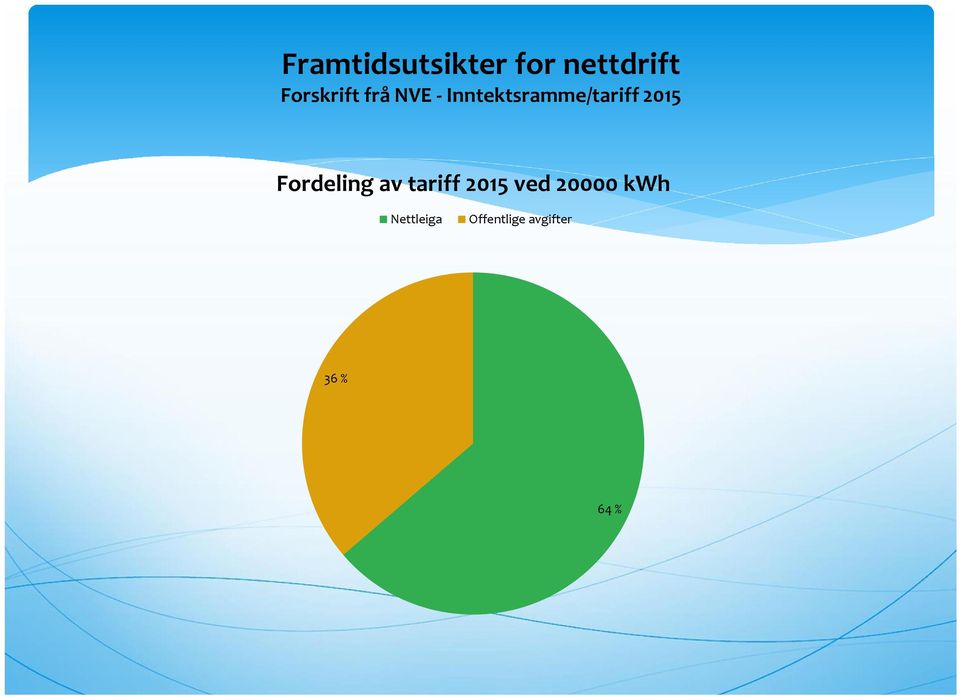 Inntektsramme/tariff 2015 Fordeling av