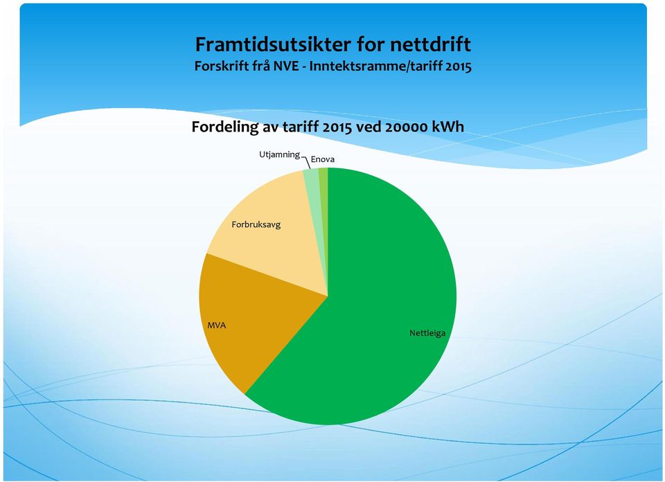 Inntektsramme/tariff 2015 Fordeling av