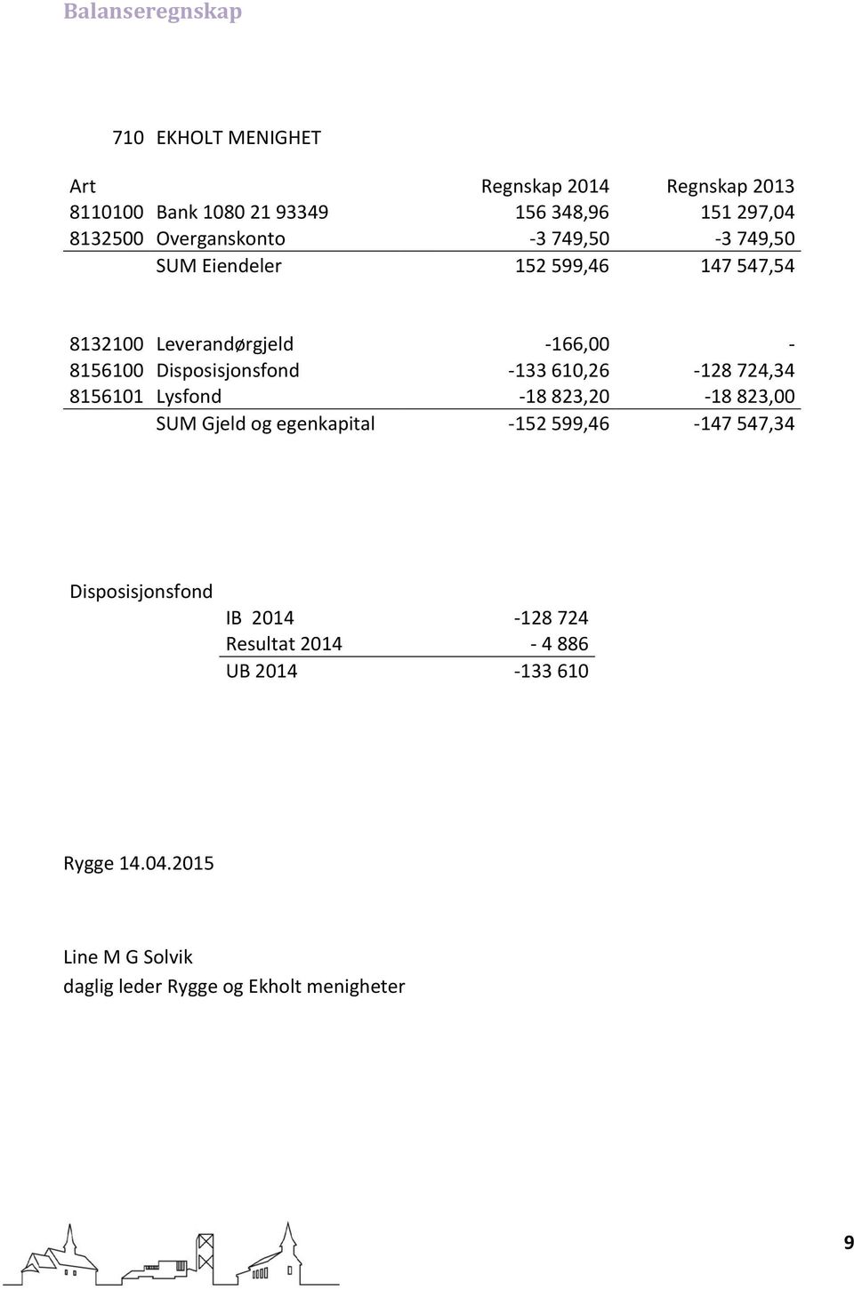 -133 610,26-128 724,34 8156101 Lysfond -18 823,20-18 823,00 SUM Gjeld og egenkapital -152 599,46-147 547,34 Disposisjonsfond