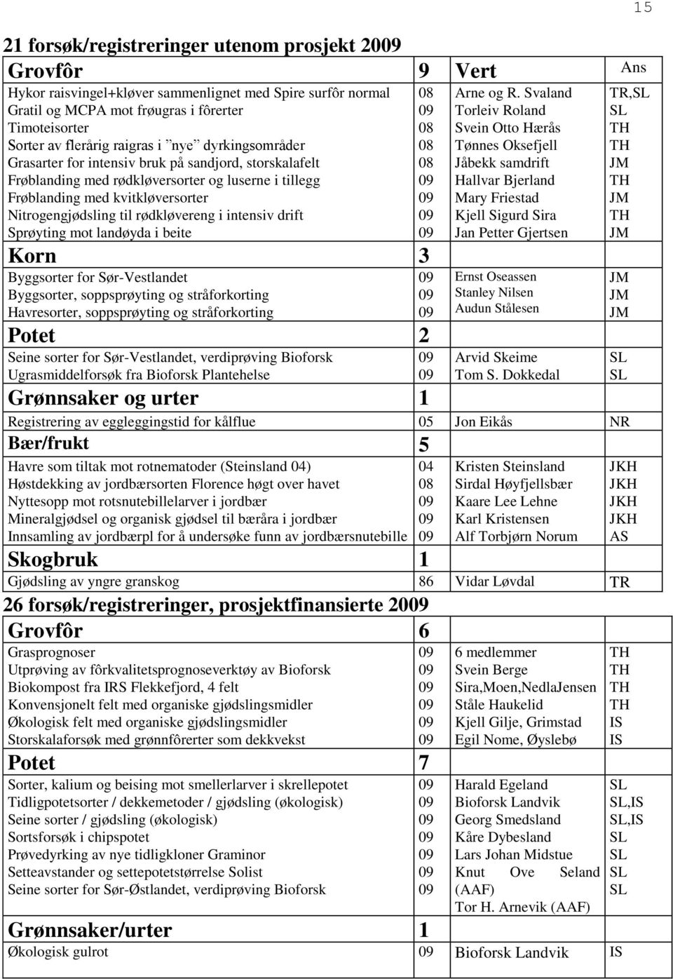 rødkløvereng i intensiv drift Sprøyting mot landøyda i beite Korn 3 Byggsorter for Sør-Vestlandet Byggsorter, soppsprøyting og stråforkorting Havresorter, soppsprøyting og stråforkorting Potet 2