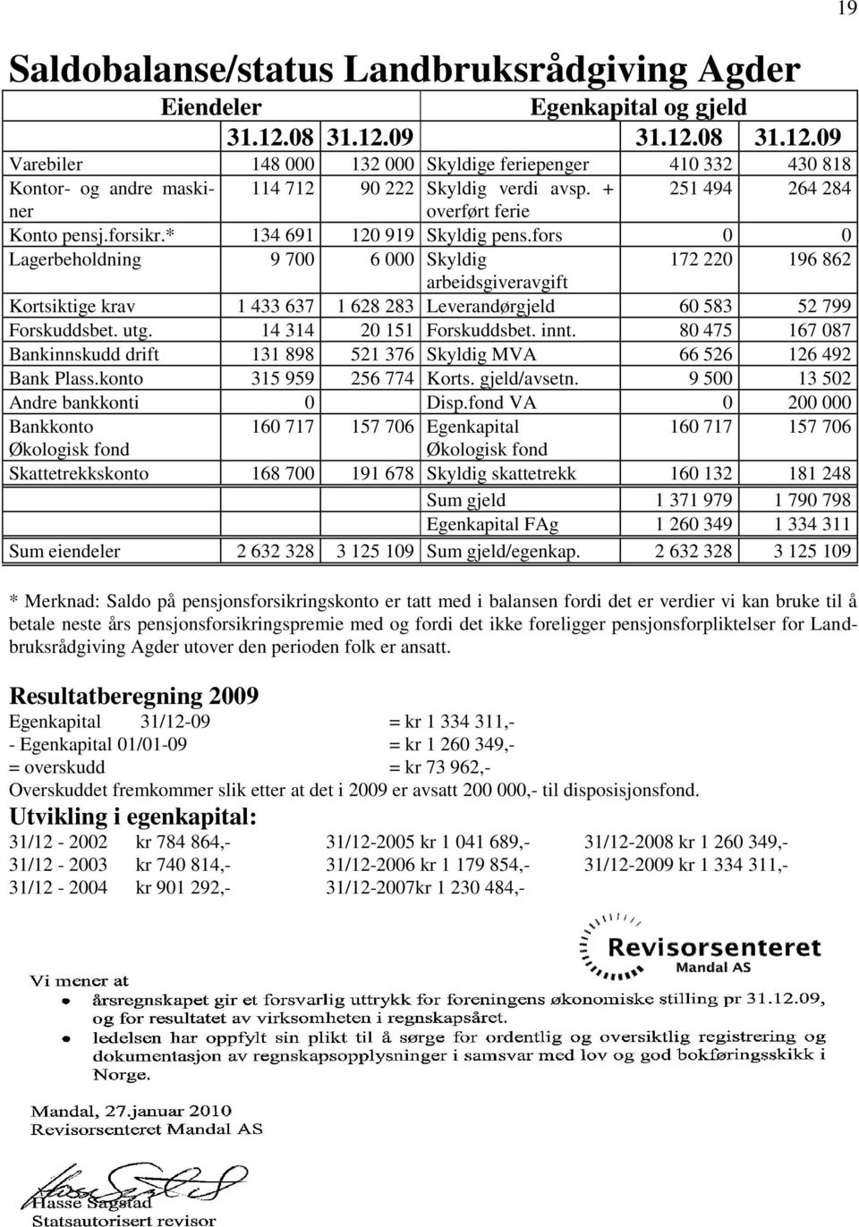 forsikr.* 134 691 120 919 Skyldig pens.fors 0 0 Lagerbeholdning 9 700 6 000 Skyldig 172 220 196 862 arbeidsgiveravgift Kortsiktige krav 1 433 637 1 628 283 Leverandørgjeld 60 583 52 799 Forskuddsbet.