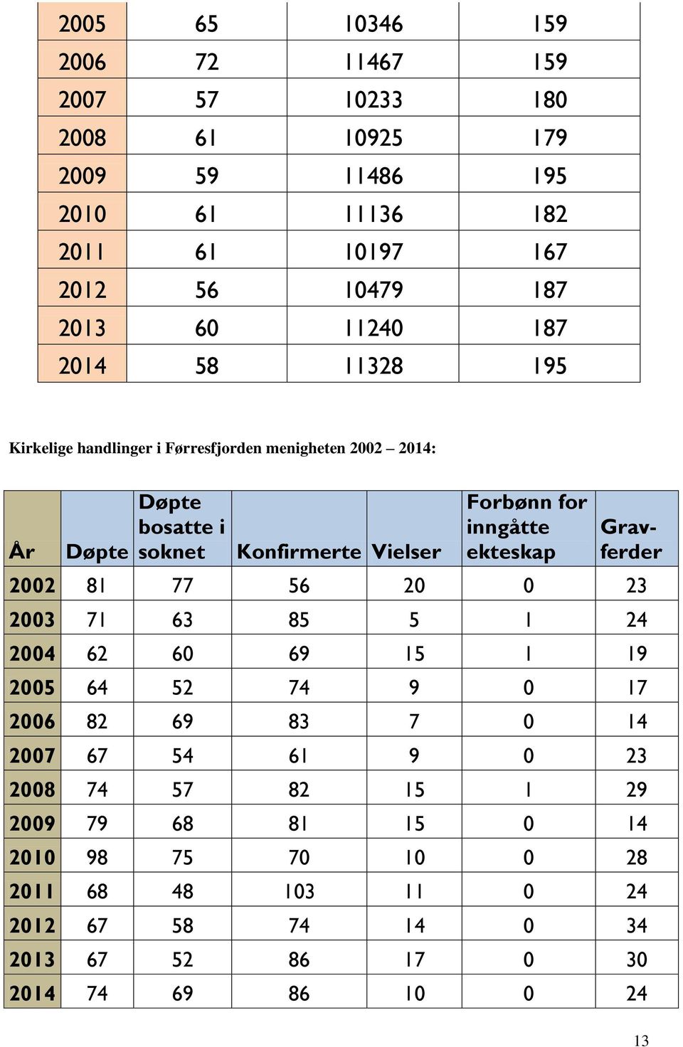 inngåtte ekteskap Gravferder 2002 81 77 56 20 0 23 2003 71 63 85 5 1 24 2004 62 60 69 15 1 19 2005 64 52 74 9 0 17 2006 82 69 83 7 0 14 2007 67 54 61 9 0