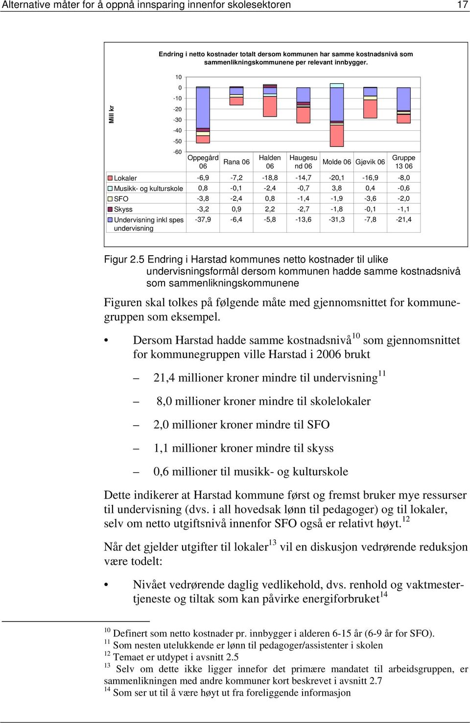 -3,8-2,4 0,8-1,4-1,9-3,6-2,0 Skyss -3,2 0,9 2,2-2,7-1,8-0,1-1,1 Undervisning inkl spes -37,9-6,4-5,8-13,6-31,3-7,8-21,4 undervisning Figur 2.