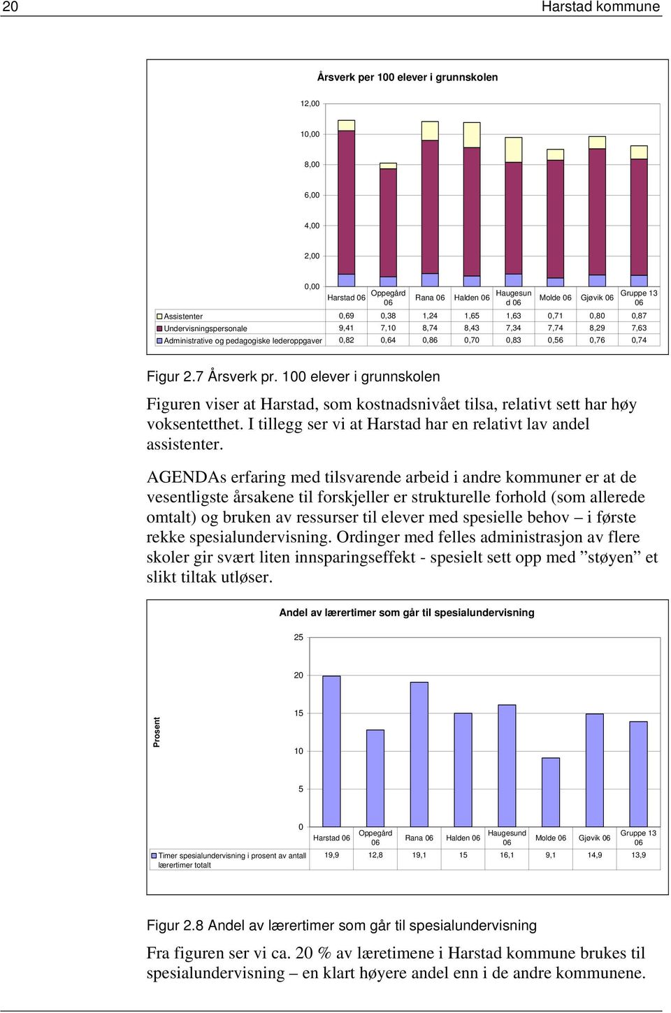 7 Årsverk pr. 100 elever i grunnskolen Figuren viser at Harstad, som kostnadsnivået tilsa, relativt sett har høy voksentetthet. I tillegg ser vi at Harstad har en relativt lav andel assistenter.