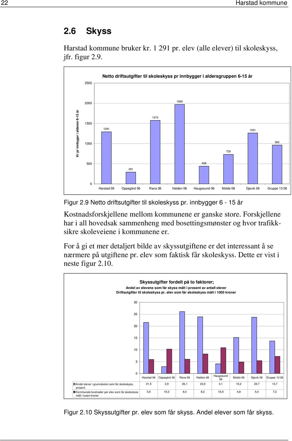 2500 Netto driftsutgifter til skoleskyss pr innbygger i aldersgruppen 6-15 år 2000 1969 Kr pr innbyger i alderen 6-15 år 1500 1000 1291 1573 729 1261 962 500 291 438 0 Harstad 06 Oppegård 06 Rana 06