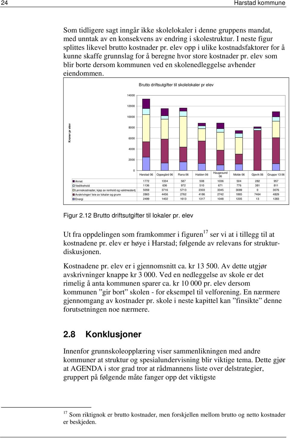 Brutto driftsutgifter til skolelokaler pr elev 14000 12000 10000 Kroner pr elev 8000 6000 4000 2000 0 Harstad 06 Oppegård 06 Rana 06 Halden 06 Haugesund 06 Molde 06 Gjøvik 06 Gruppe 13 06 Annet 1772