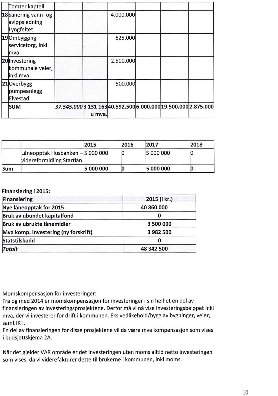 2015 2016 2017 2018 Låneopptak Husbanken- 5 000 000 o 5 000 000 o videreformidling Startlån Sum 5 000 000 o 5 000 000 o Finansiering i 2015: Finansiering 2015 (i kr.