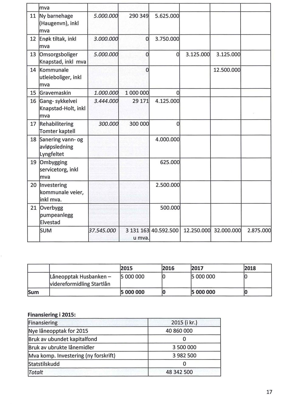 000.000 avløpsledning Lyngfeltet 19 Ombygging 625.000 servicetorg, inkl 20 Investering 2.500.000 kommunale veier, inkl. 21 Overbygg 500.000 pumpeanlegg Elvestad SUM 37.545.000 3 131163 40.592.500 12.