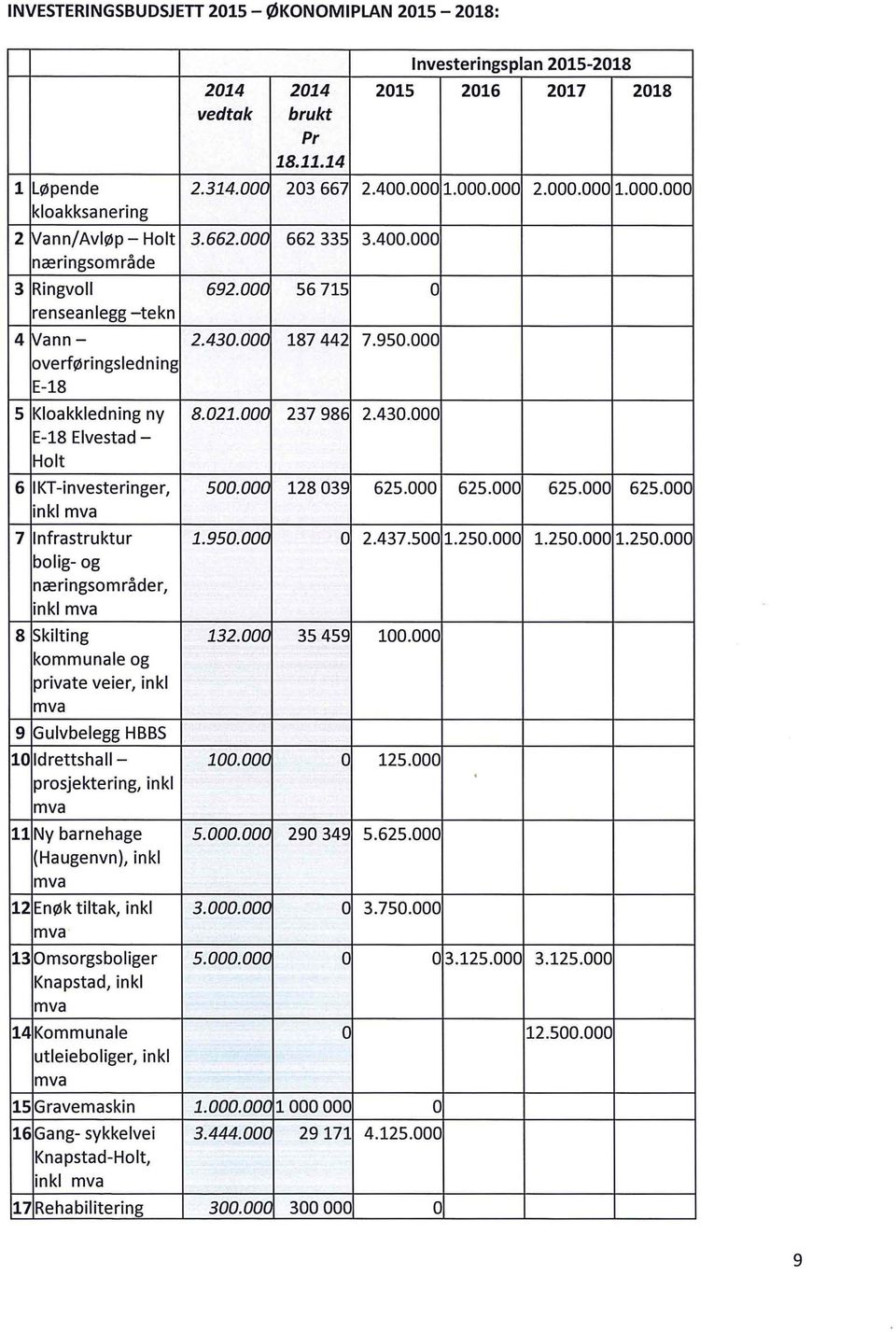 00G 128 039 625.000 625.000 625.000 625.000 inkl 7 l nfrastru ktu r 1.950.000 o 2.437.500 1.250.000 1.250.000 1.250.000 bolig- og næringsområder, inkl 8 Skilting 132.000 35 459 100.