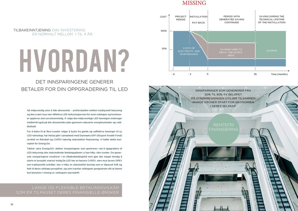 50% COSTS OF ELECTRICITY AND MAINTENANCE SAVINGS USED TO REPAY THE INVEST- MENT SAVINGS - 6-3 0 36 Time (months) DET INNSPARINGENE GENERER BETALER FOR DIN OPPGRADERING TIL LED INNSPARINGER SOM