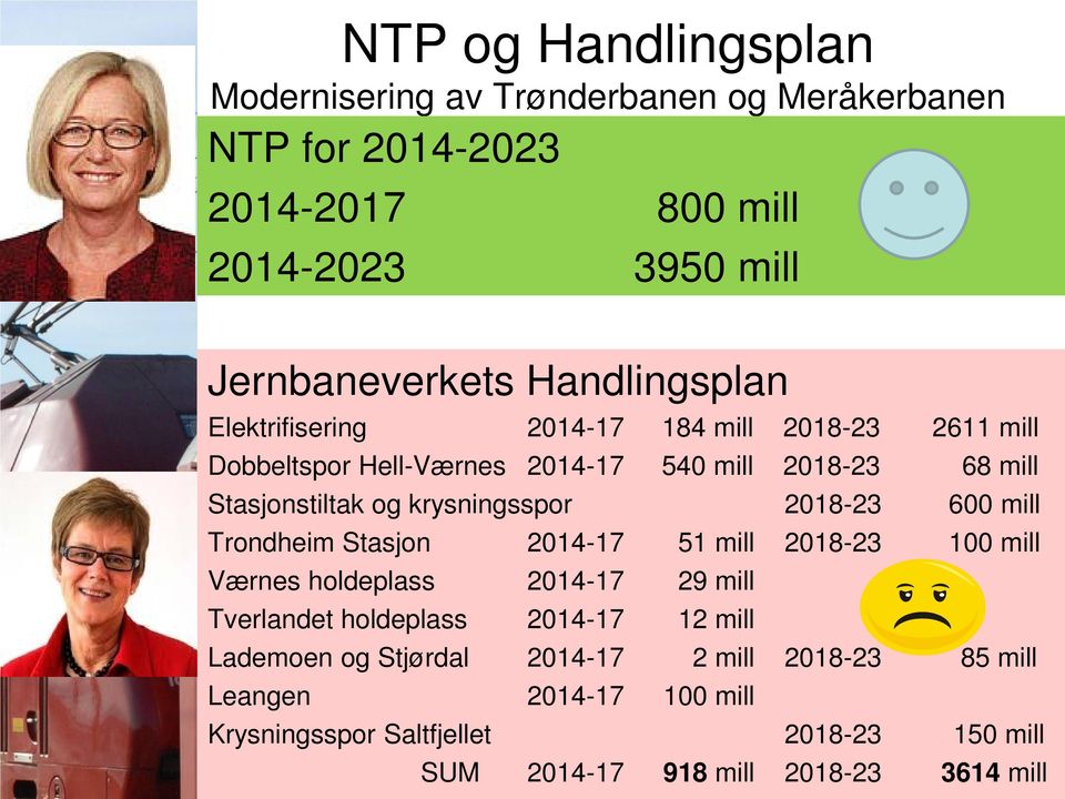 krysningsspor 2018-23 600 mill Trondheim Stasjon 2014-17 51 mill 2018-23 100 mill Værnes holdeplass 2014-17 29 mill Tverlandet holdeplass 2014-17