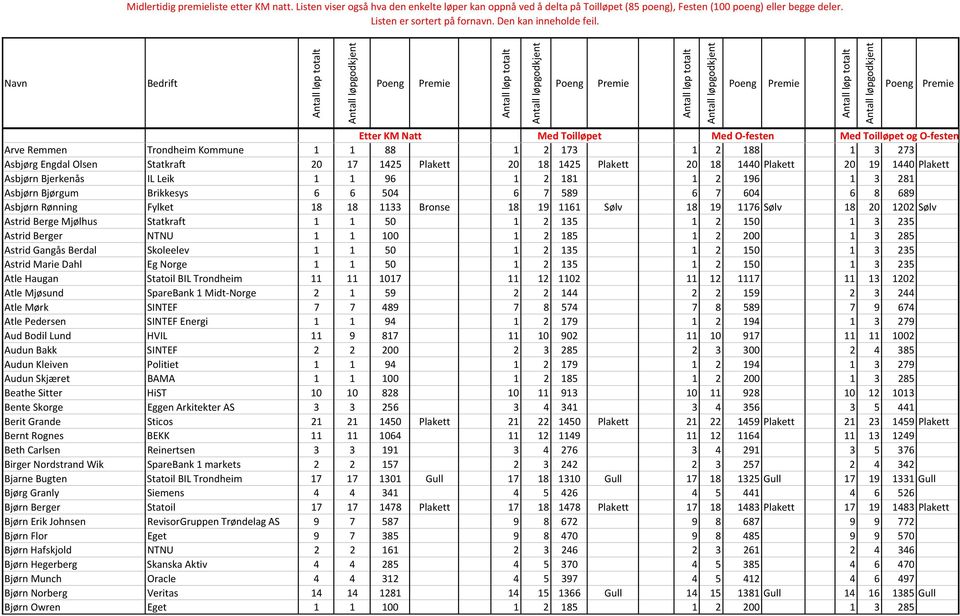 Statkraft 1 1 50 1 2 135 1 2 150 1 3 235 Astrid Berger NTNU 1 1 100 1 2 185 1 2 200 1 3 285 Astrid Gangås Berdal Skoleelev 1 1 50 1 2 135 1 2 150 1 3 235 Astrid Marie Dahl Eg Norge 1 1 50 1 2 135 1 2