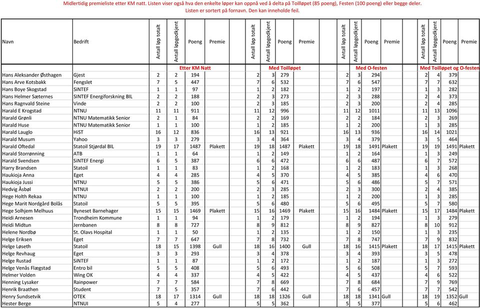 Grønli NTNU Matematikk Senior 2 1 84 2 2 169 2 2 184 2 3 269 Harald Huse NTNU Matematikk Senior 1 1 100 1 2 185 1 2 200 1 3 285 Harald Lauglo HiST 16 12 836 16 13 921 16 13 936 16 14 1021 Harald