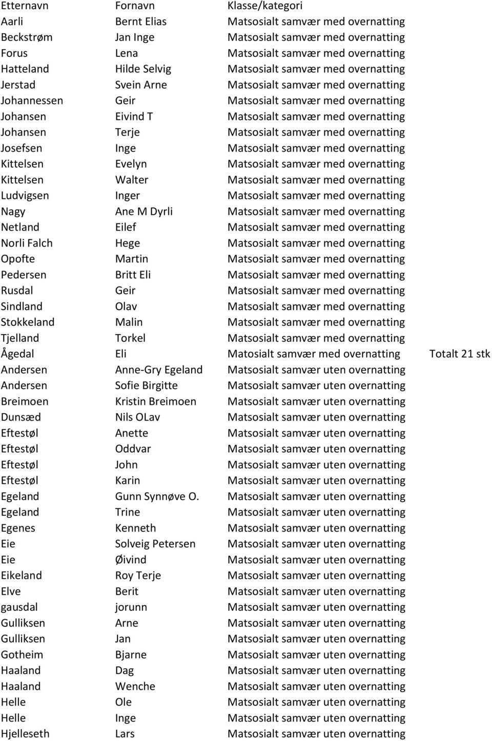 Johansen Terje Matsosialt samvær med overnatting Josefsen Inge Matsosialt samvær med overnatting Kittelsen Evelyn Matsosialt samvær med overnatting Kittelsen Walter Matsosialt samvær med overnatting