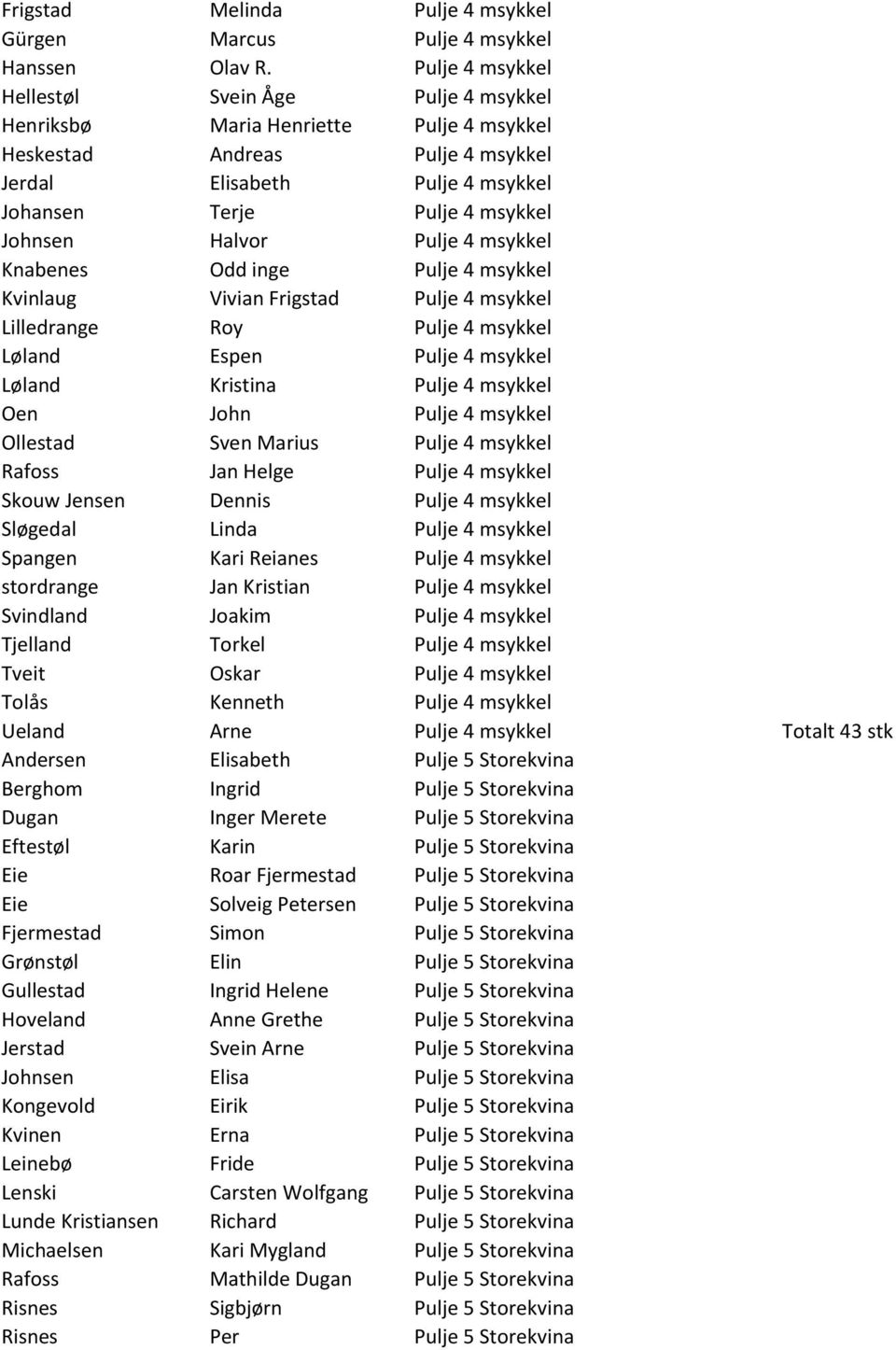 Halvor Pulje 4 msykkel Knabenes Odd inge Pulje 4 msykkel Kvinlaug Vivian Frigstad Pulje 4 msykkel Lilledrange Roy Pulje 4 msykkel Løland Espen Pulje 4 msykkel Løland Kristina Pulje 4 msykkel Oen John