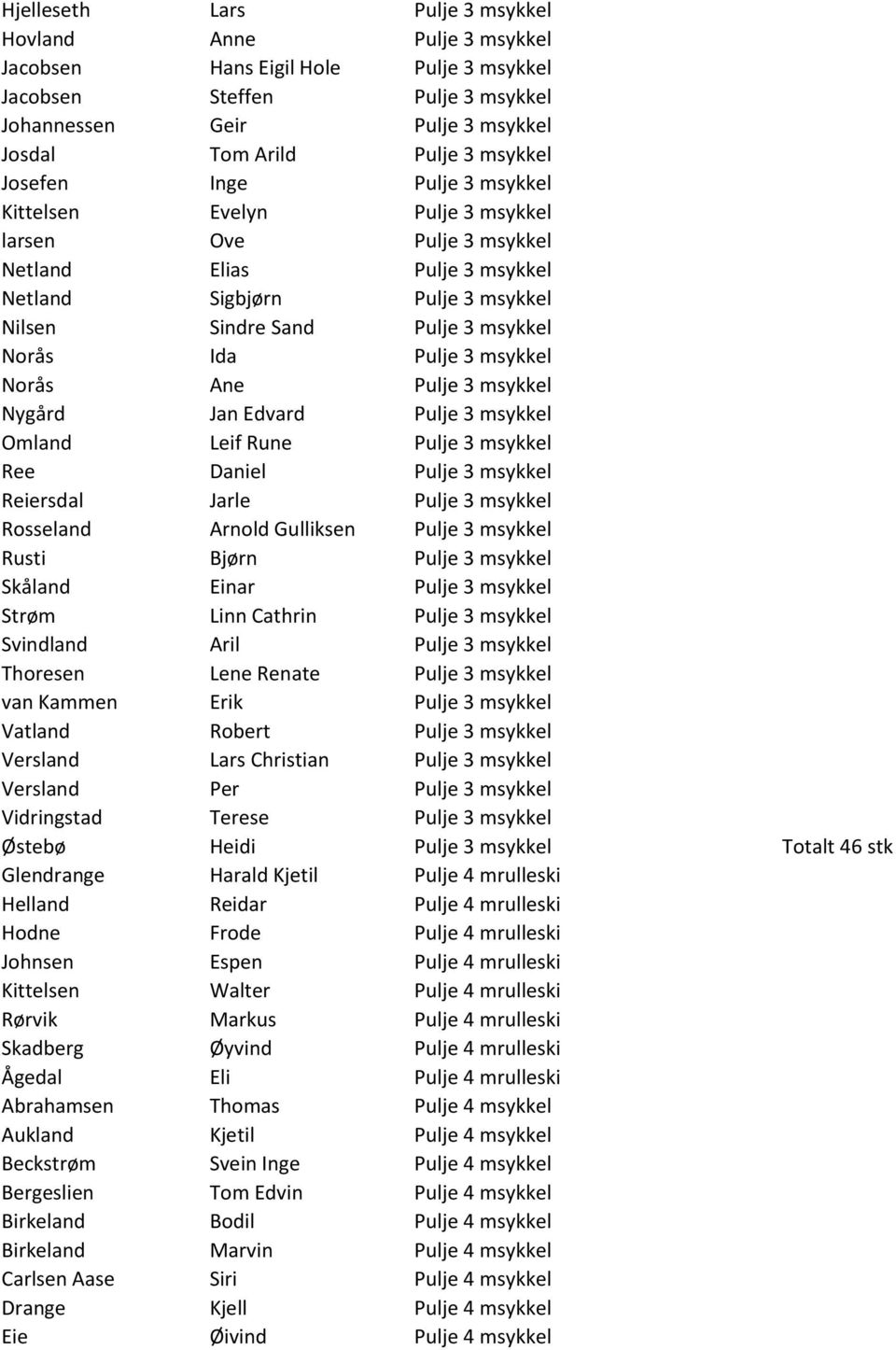 Norås Ida Pulje 3 msykkel Norås Ane Pulje 3 msykkel Nygård Jan Edvard Pulje 3 msykkel Omland Leif Rune Pulje 3 msykkel Ree Daniel Pulje 3 msykkel Reiersdal Jarle Pulje 3 msykkel Rosseland Arnold