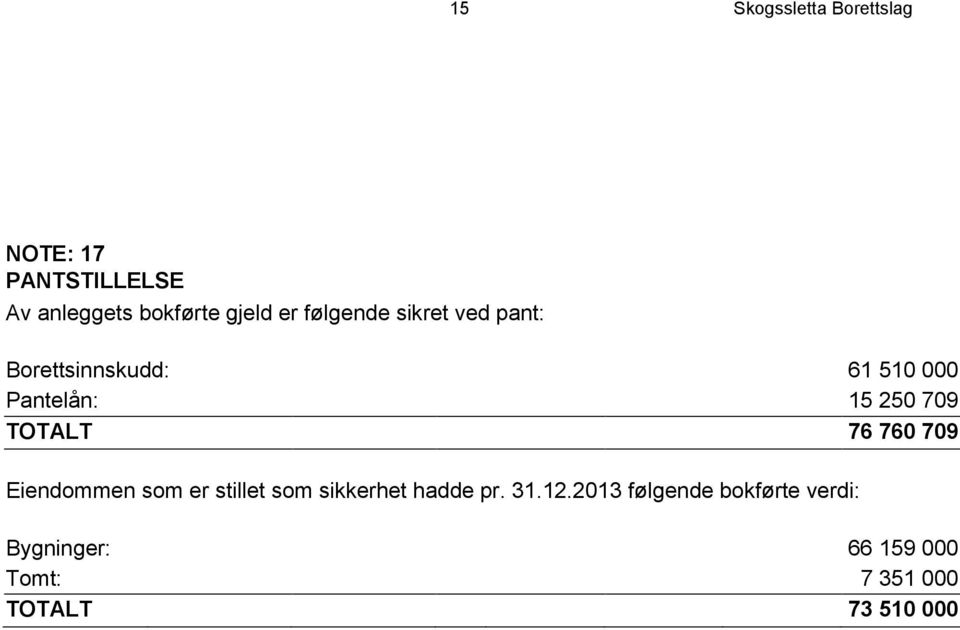 709 TOTALT 76 760 709 Eiendommen som er stillet som sikkerhet hadde pr. 31.12.