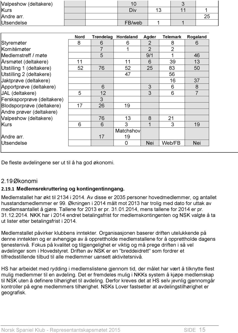 (deltakere) 52 76 52 25 83 50 Utstilling 2 (deltakere) 47 56 Jaktprøve (deltakere) 16 37 Apportprøve (deltakere) 6 3 6 8 JAL (deltakere) 5 12 3 6 7 Fersksporprøve (deltakere) 3 Blodsporprøve