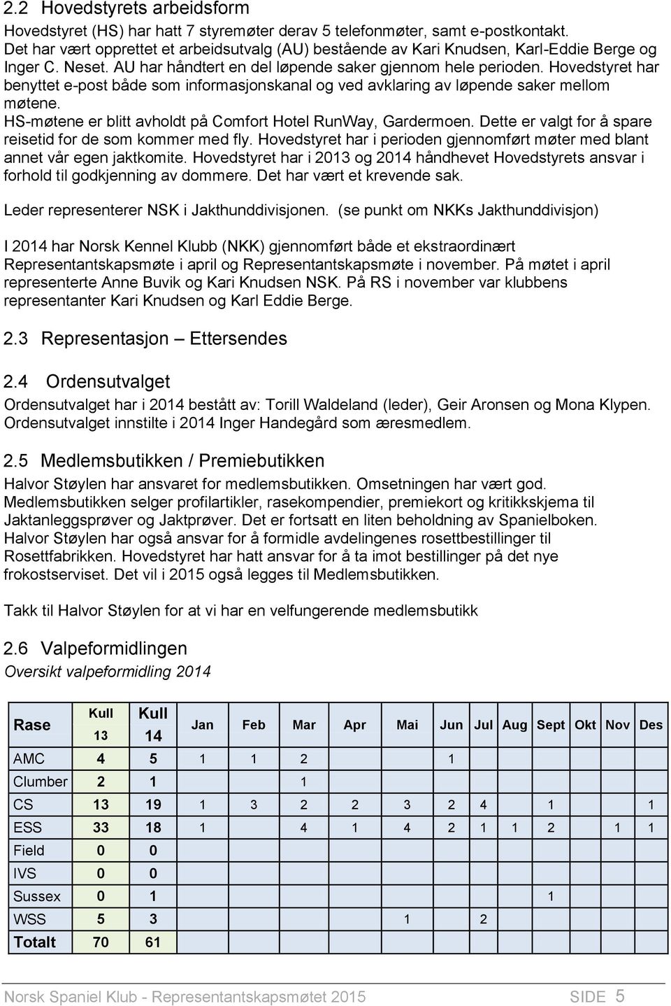 Hovedstyret har benyttet e-post både som informasjonskanal og ved avklaring av løpende saker mellom møtene. HS-møtene er blitt avholdt på Comfort Hotel RunWay, Gardermoen.