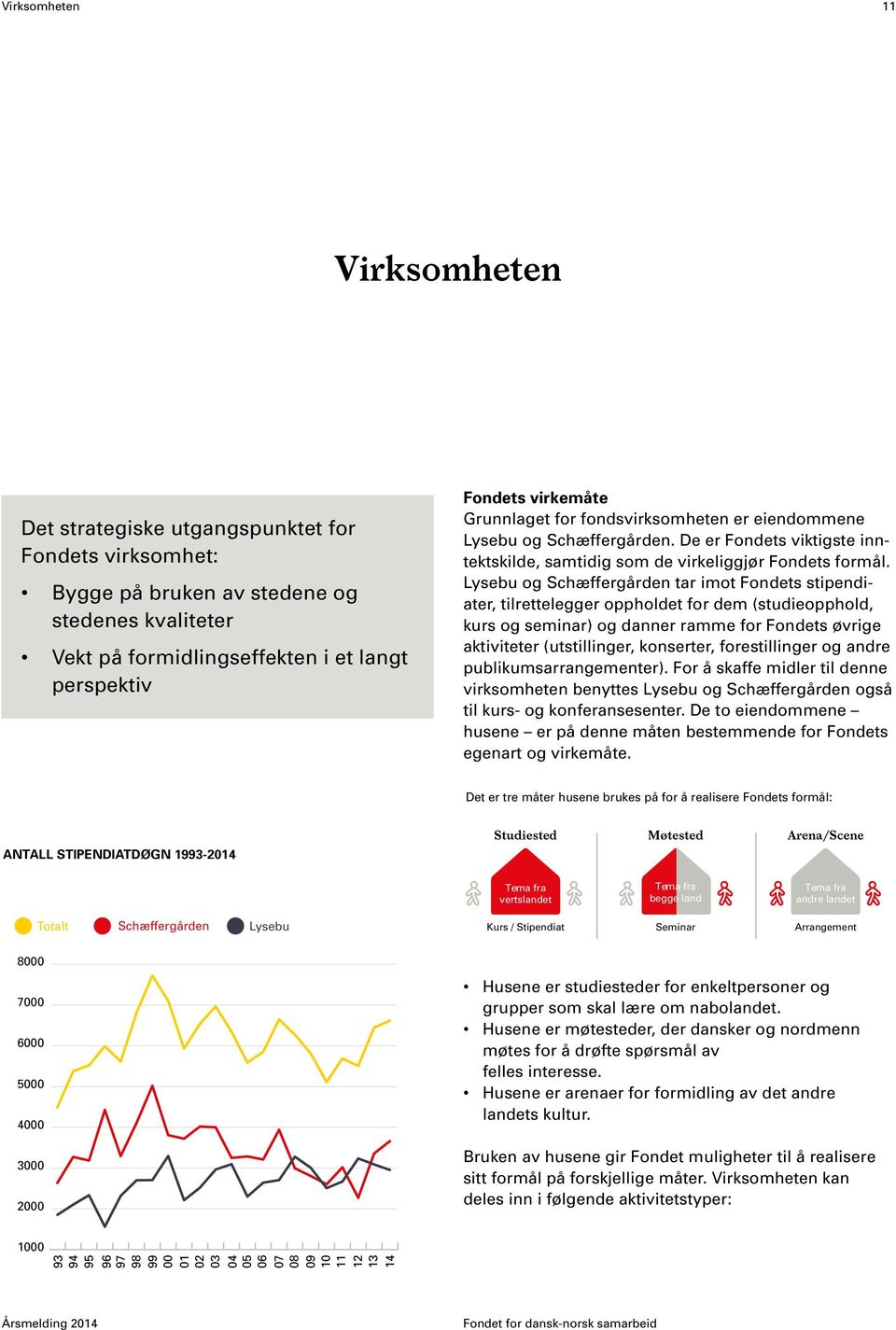 perspektiv Skole (4%) Universitet (15%) Frivillig sektor (3%) Gruppe (49%) Kurs (34%) Seminar (12%) E-Stip (5%) Fondets virkemåte Grunnlaget for fondsvirksomheten er eiendommene Lysebu og