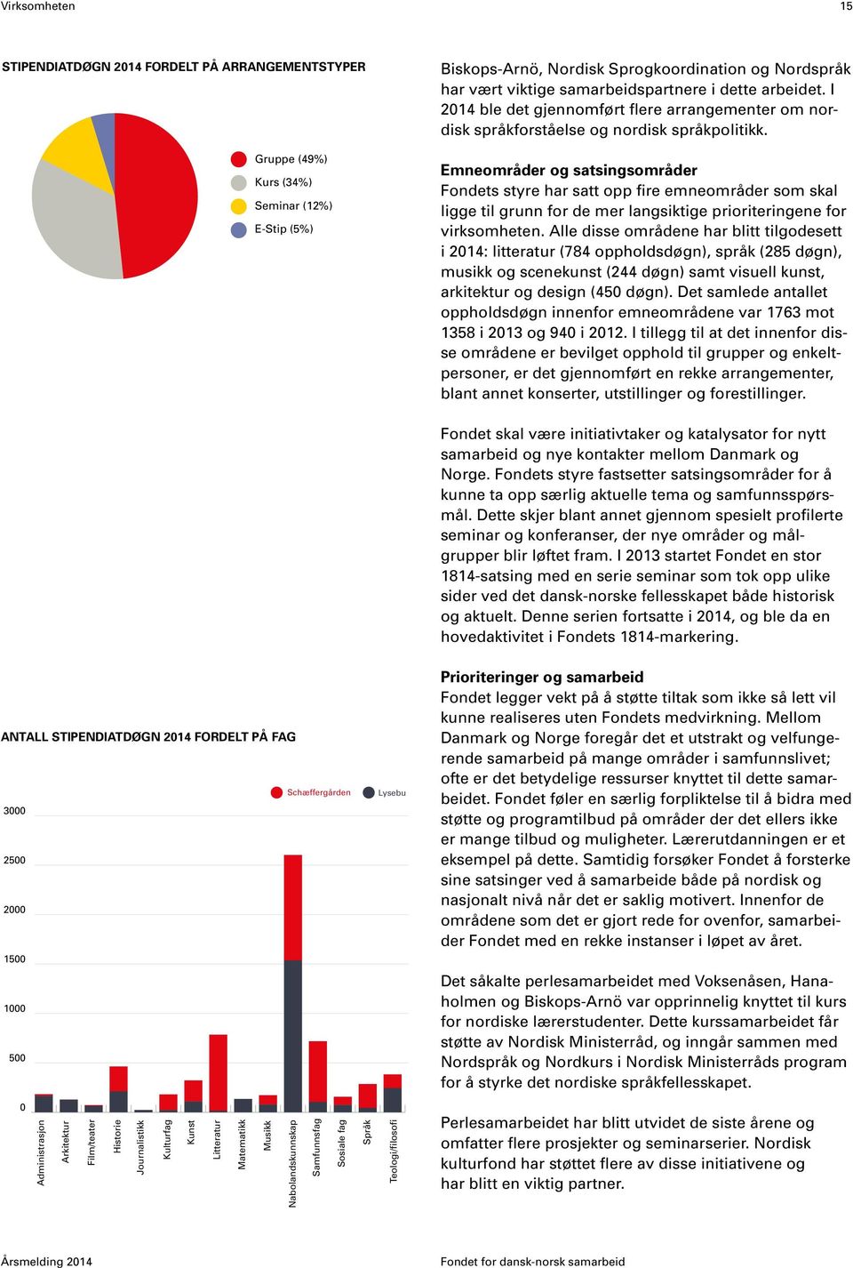 erutdanning (78%) le (4%) versitet (15%) illig sektor (3%) Gruppe (49%) Kurs (34%) endiatdøgn 1993-2014 Seminar (12%) E-Stip (5%) Schæffergården Lysebu Gruppe (49%) Kurs (34%) Seminar (12%) E-Stip