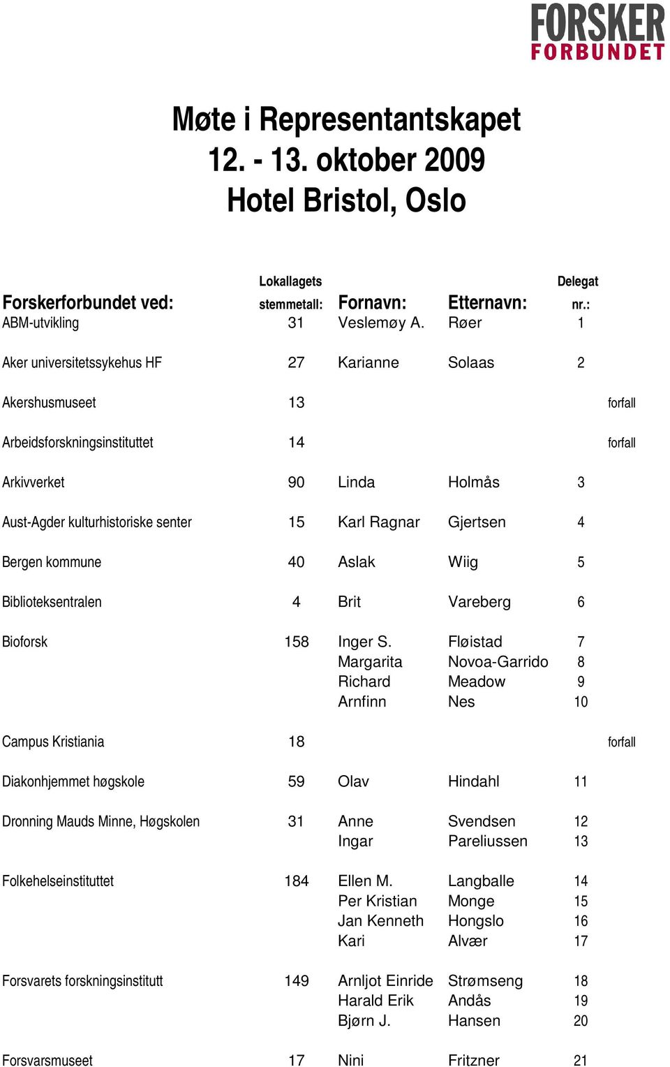 Ragnar Gjertsen 4 Bergen kommune 40 Aslak Wiig 5 Biblioteksentralen 4 Brit Vareberg 6 Bioforsk 158 Inger S.